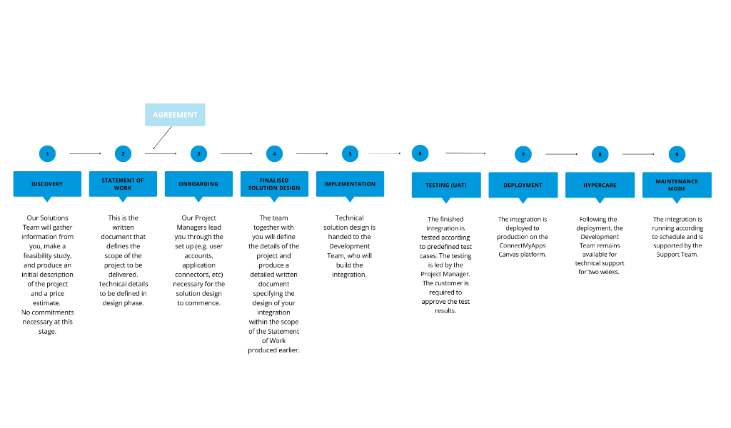 Professional service process chart Professional service process chart